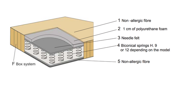 Smart springs mattress, Clei, Italy